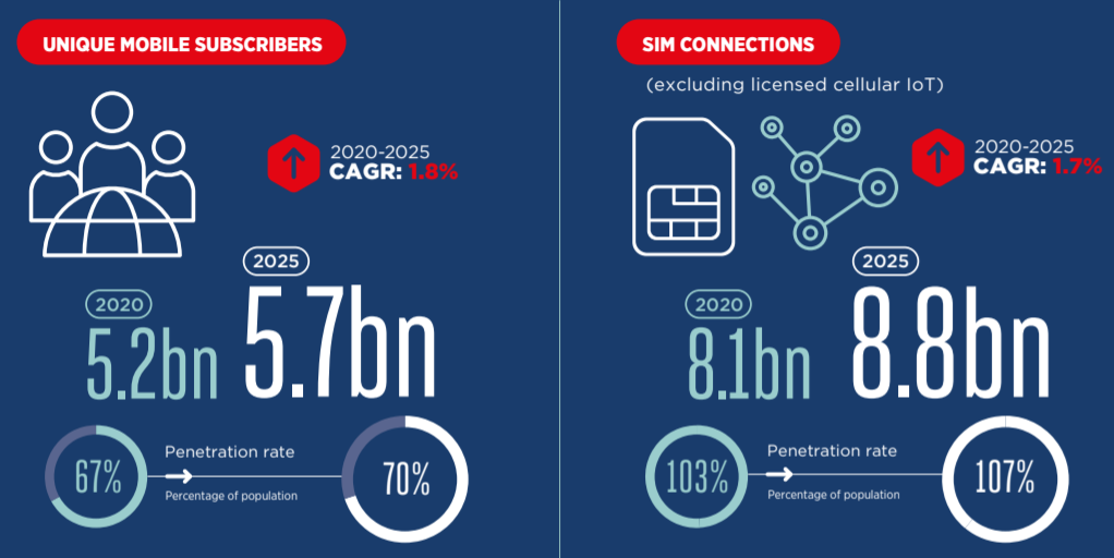 GSMA：2025年全球移动通信行业新增5亿用户，创造5万亿美元GDP