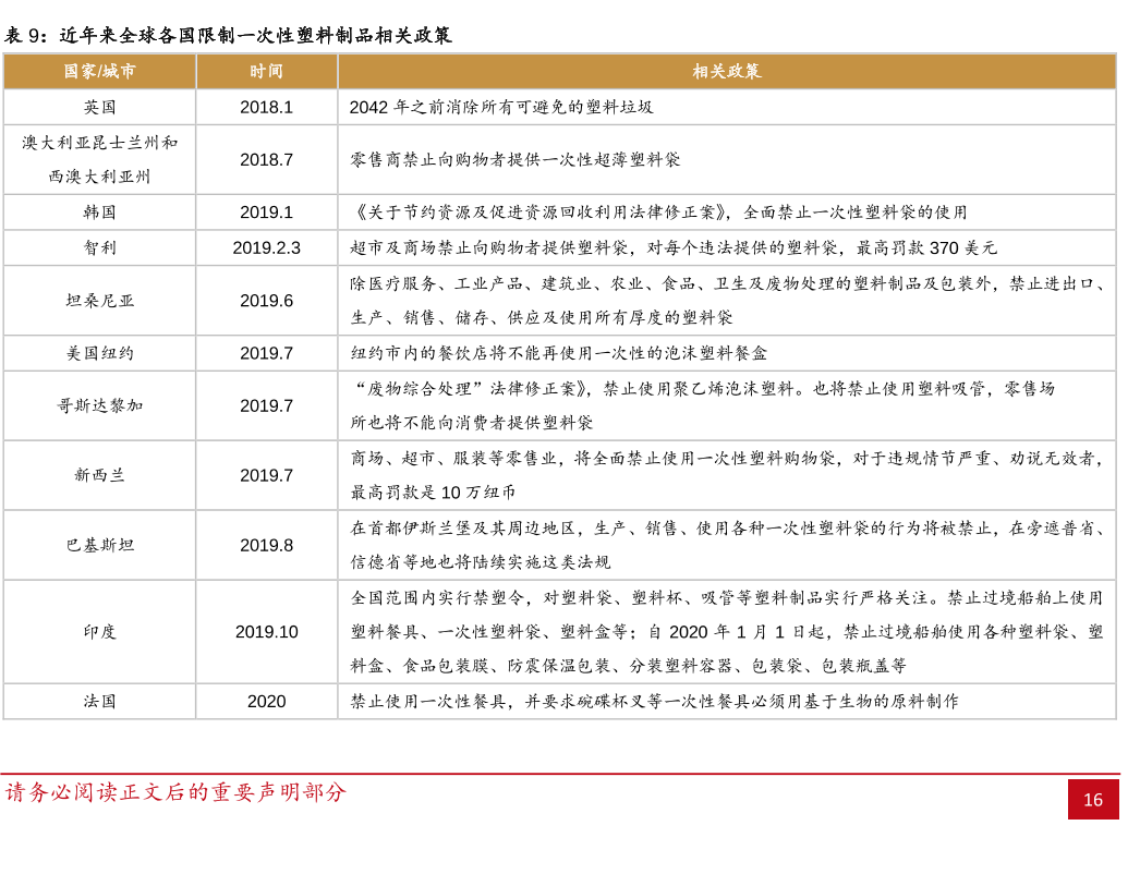 近年来全球各国限制一次性塑料制品相关政策