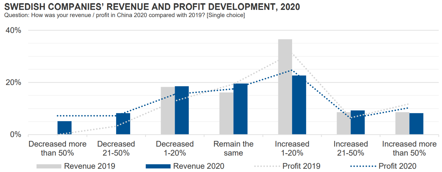 Team Sweden：在华的瑞典企业现状怎么样？2021年仅39%持乐观态度