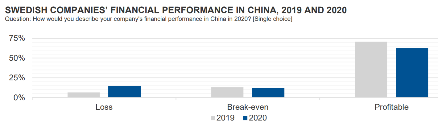 Team Sweden：在华的瑞典企业现状怎么样？2021年仅39%持乐观态度