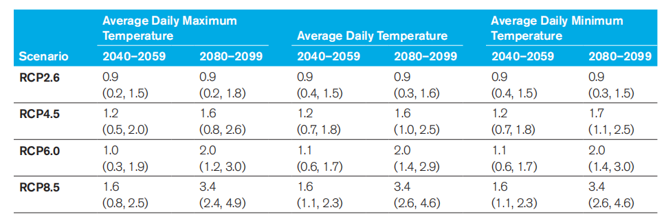 世界银行：预测2100年气候变化经济影响可占印尼GDP的2.5-7%