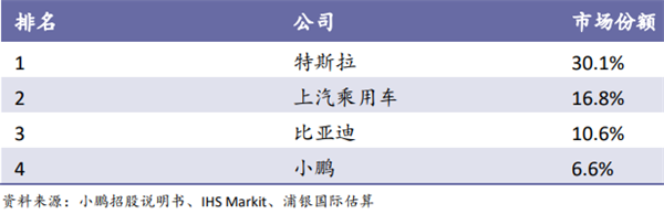 小鹏汽车市场份额