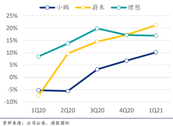 汽车毛利率