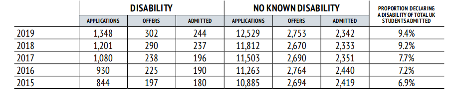 牛津大学2020年度录取数据报告：总体申请人数自2015年以来增长25.3%