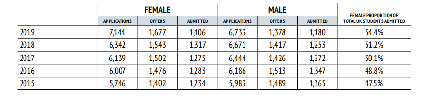 牛津大学2020年度录取数据报告：总体申请人数自2015年以来增长25.3%