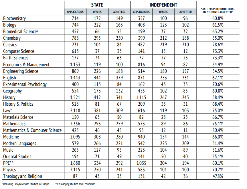 牛津大学2020年度录取数据报告：总体申请人数自2015年以来增长25.3%