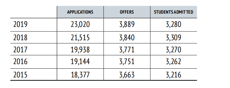 牛津大学2020年度录取数据报告：总体申请人数自2015年以来增长25.3%