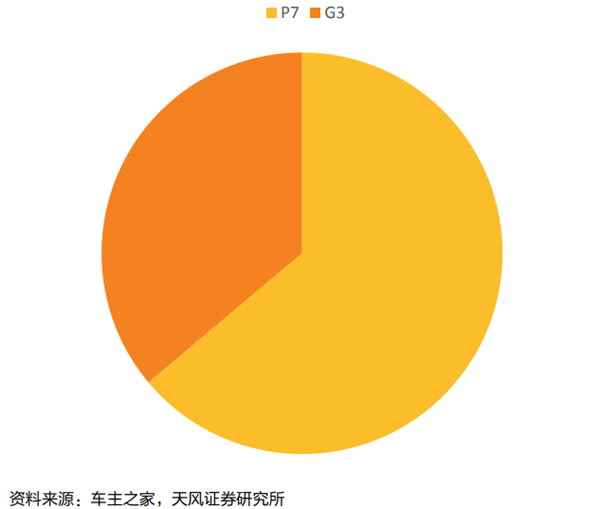小鹏汽车2021年5月车型销量占比