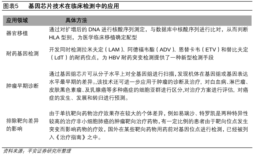基因芯片技术在临床检测中的应用