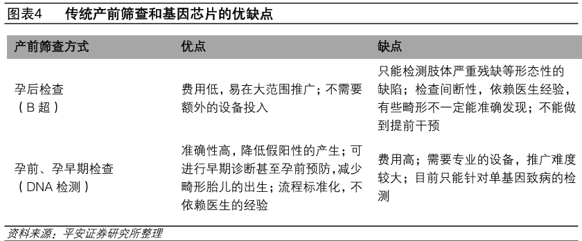 传统产前筛查和基因芯片的优缺点