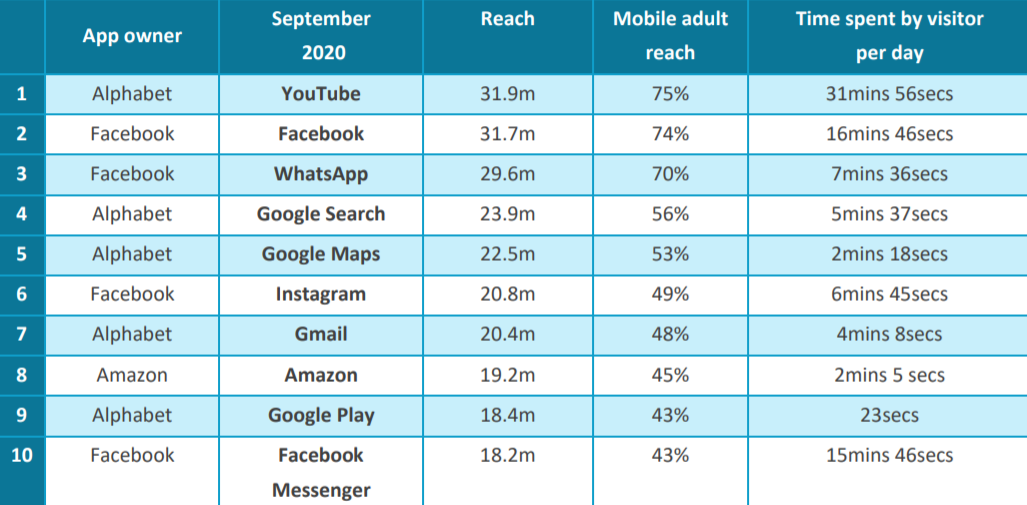 Ofcom发布在线趋势报告：2021年3月TikTok英国成人用户达1390万