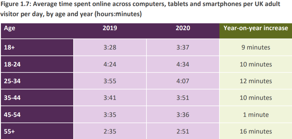 Ofcom发布在线趋势报告：2021年3月TikTok英国成人用户达1390万