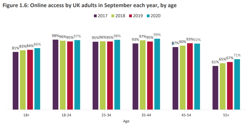 Ofcom发布在线趋势报告：2021年3月TikTok英国成人用户达1390万