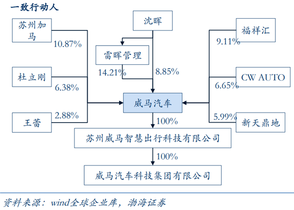 威马汽车技术有限公司股权结构