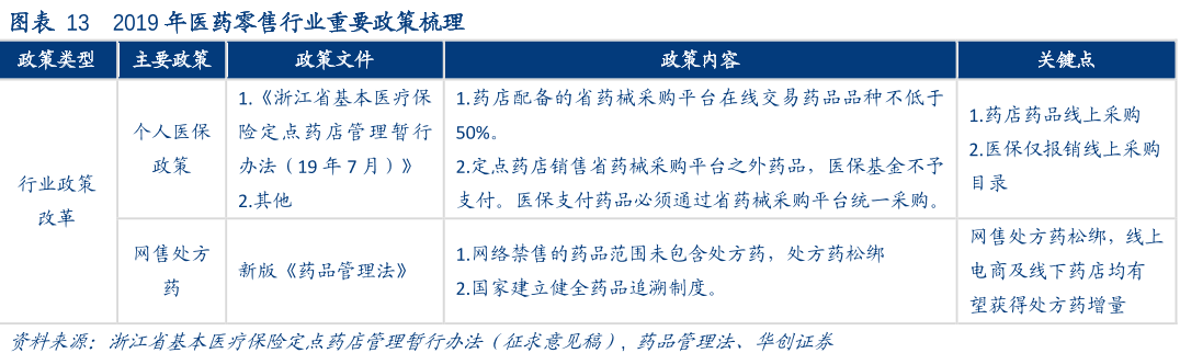 2019年医药零售行业重要政策梳理