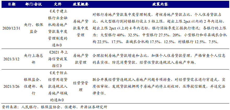 2021年以来出台多条房地产贷款管理政策 2021年以来出台多条房地产贷款管理政策