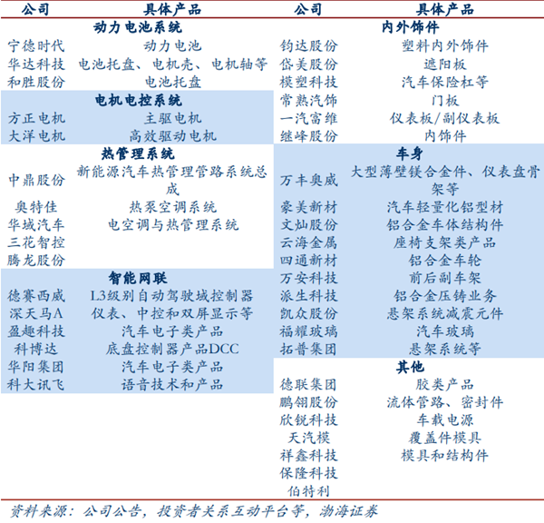 小鹏汽车供应链上市公司