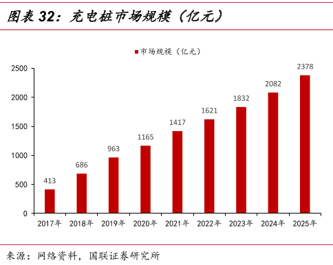 充电桩市场规模（亿元）