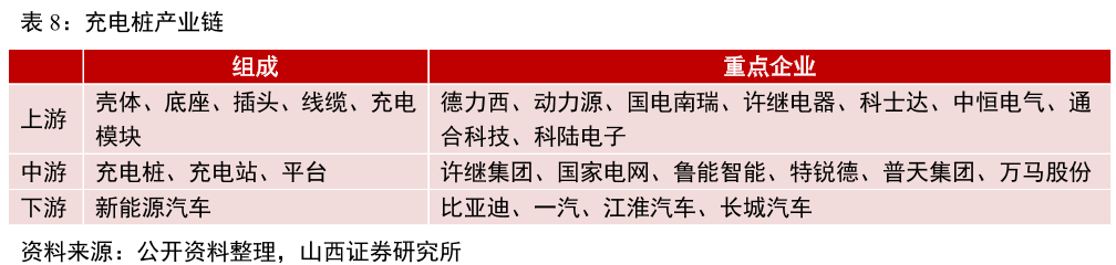 充电桩产业链