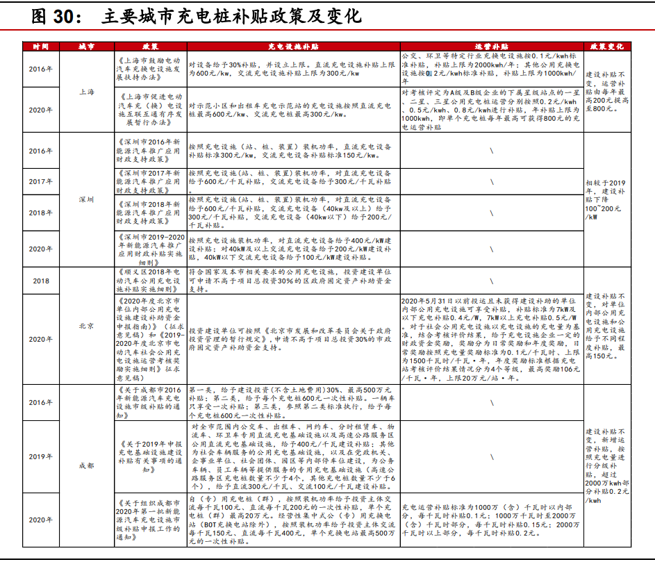 主要城市充电桩补贴政策及变化 主要城市充电桩补贴政策及变化