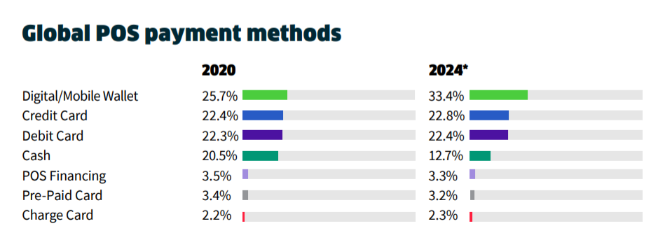 FIS:2021中国数字钱包支付采用率居全球首位,占电子商务72.1%