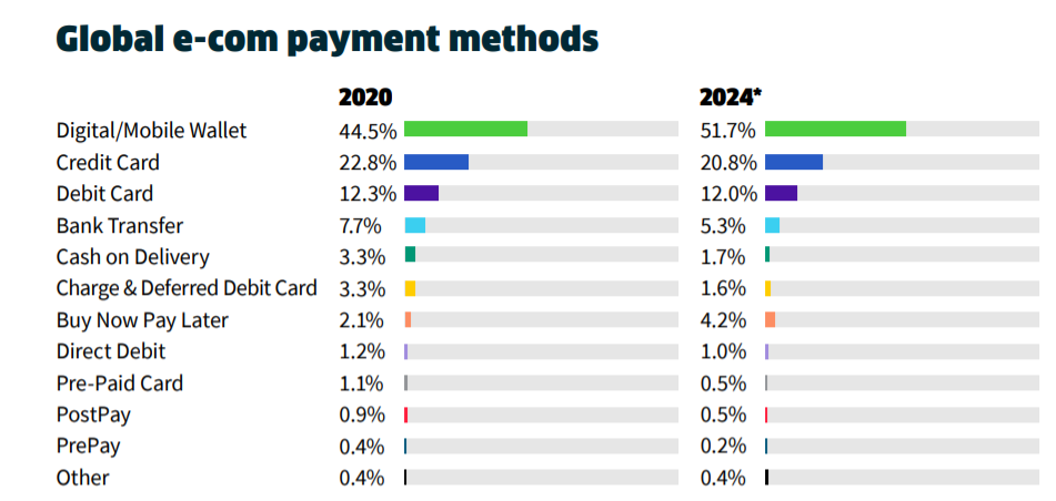 FIS:2021中国数字钱包支付采用率居全球首位,占电子商务72.1%