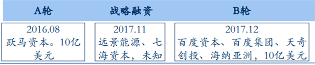 威马汽车融资历程