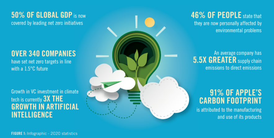 剑桥咨询2021年净零产品发展报告：67%消费者积极购买环保产品