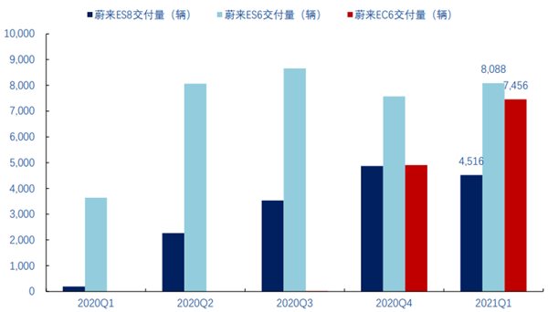 21Q1蔚来汽车分车型销量