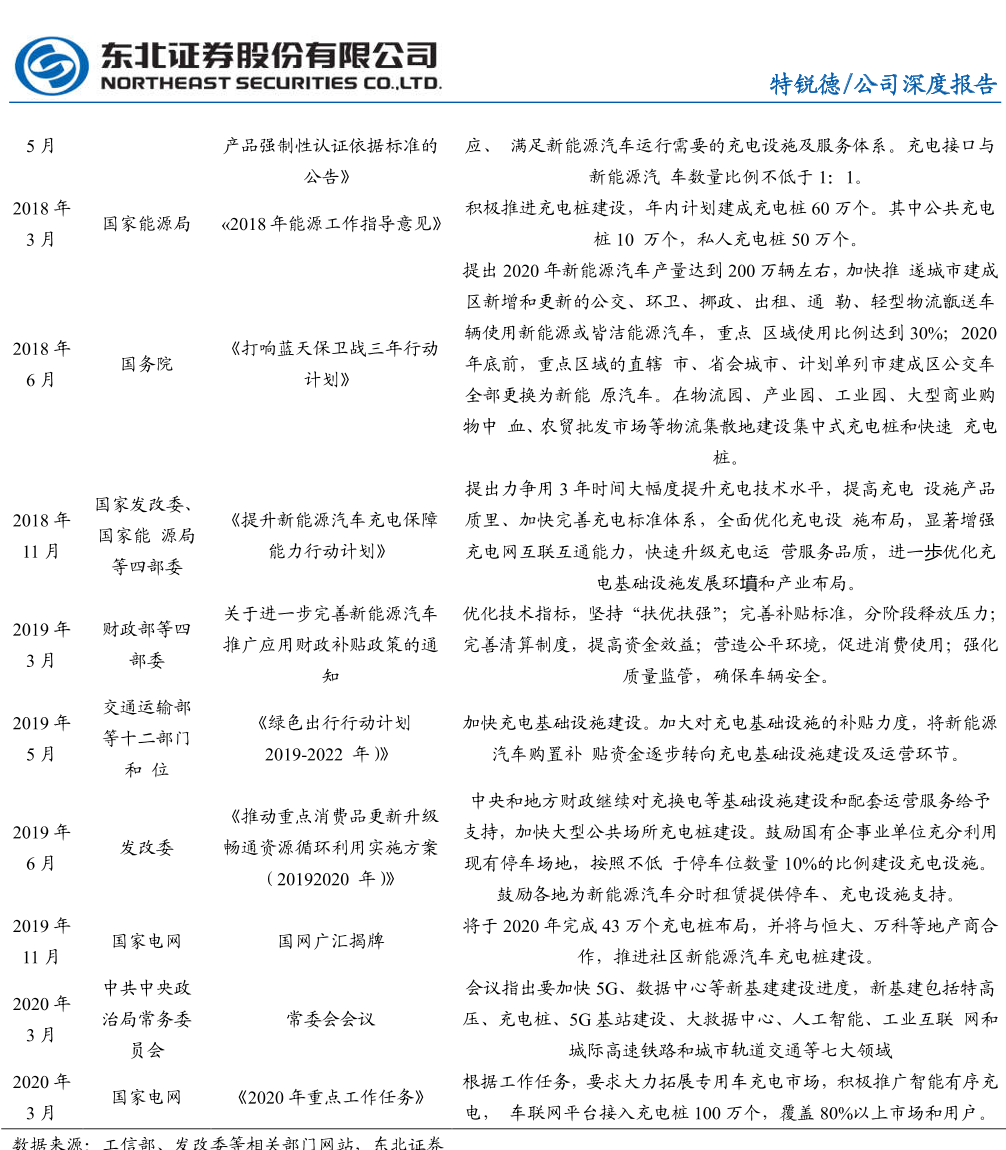 国家支持充电桩行业发展政策 国家支持充电桩行业发展政策