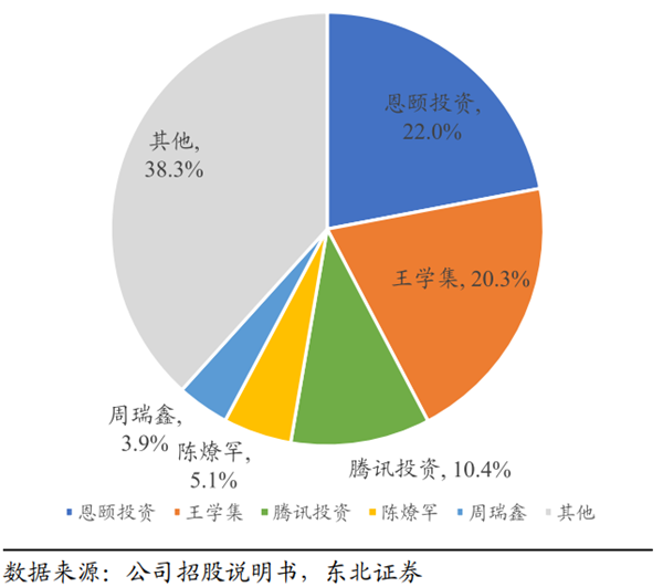 涂鸦智能股权结构 涂鸦智能股权结构
