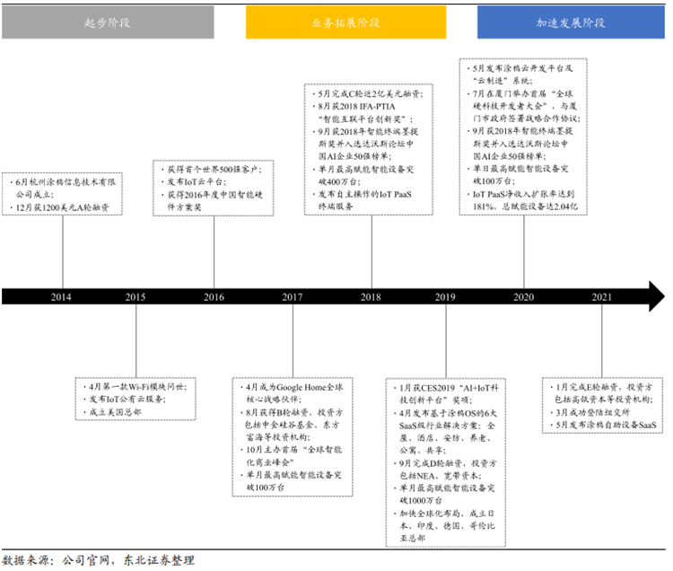 涂鸦智能发展历程 涂鸦智能发展历程