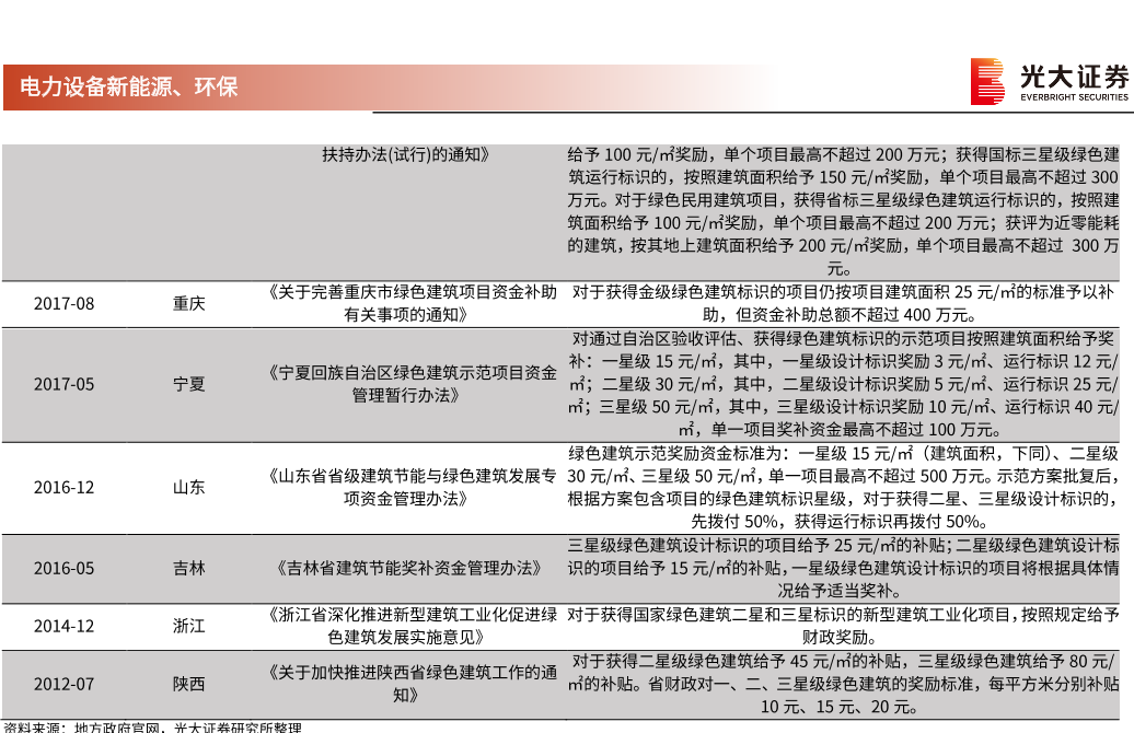 各省市对于绿色建筑补贴政策汇总 各省市对于绿色建筑补贴政策汇总