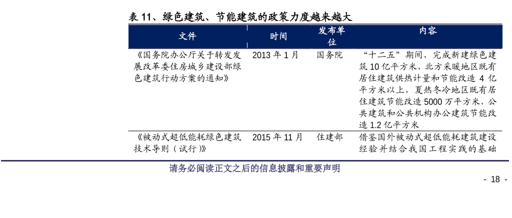 绿色建筑、节能建筑的政策力度越来越大