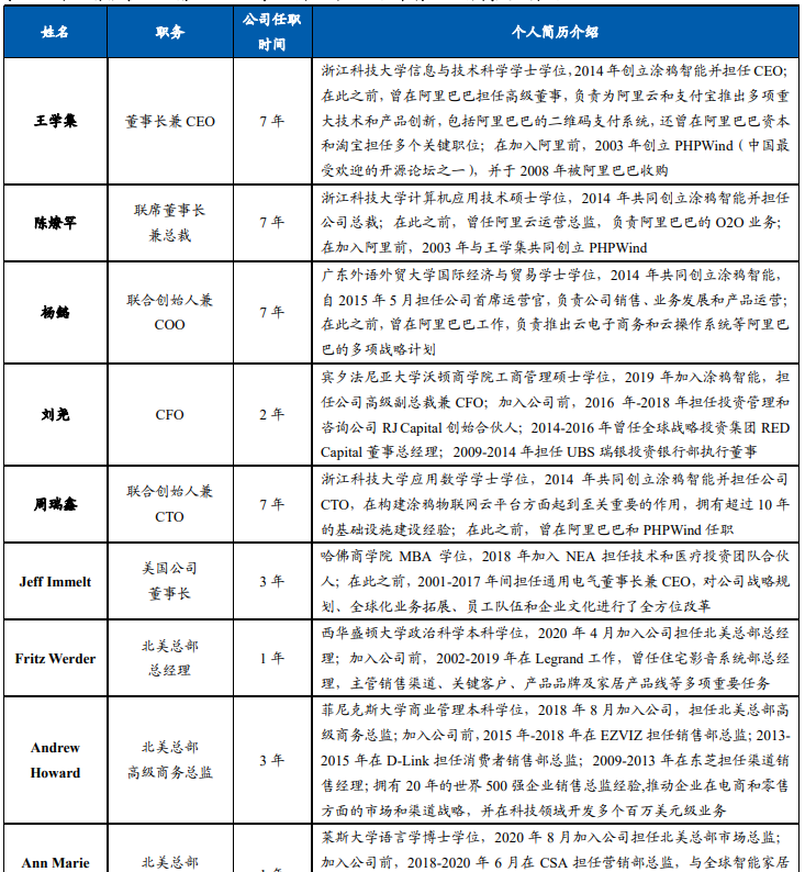涂鸦智能创始人 涂鸦智能创始人