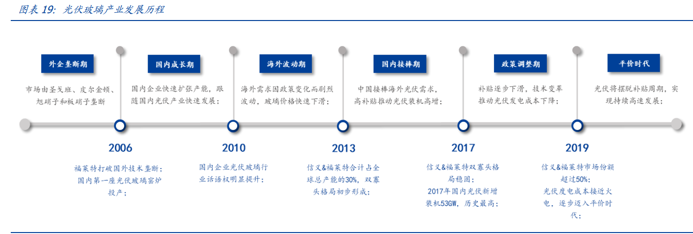 光伏玻璃发展历程