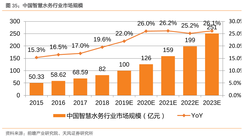 中国智慧水务行业市场规模