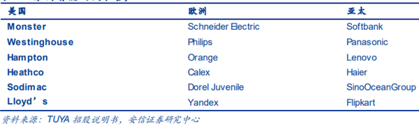 涂鸦智能有哪些客户?