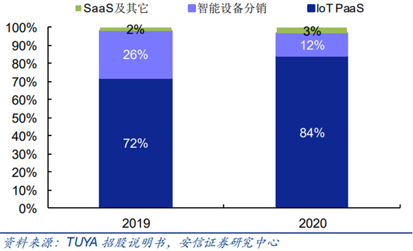 涂鸦智能营业收入结构