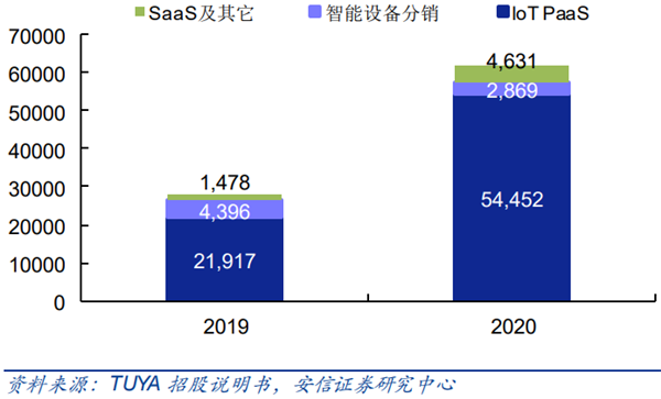 涂鸦智能毛利润情况(单位：千美元)