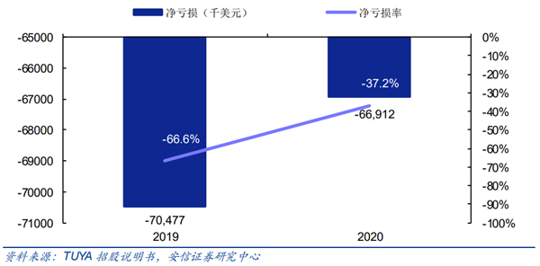 涂鸦智能净亏损金额(单位：千美元)与净亏损率