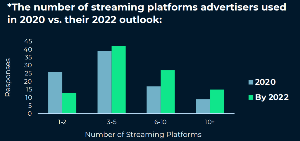 TVSquared预测:2021年全球CTV广告支出达130亿美元,2022达170亿