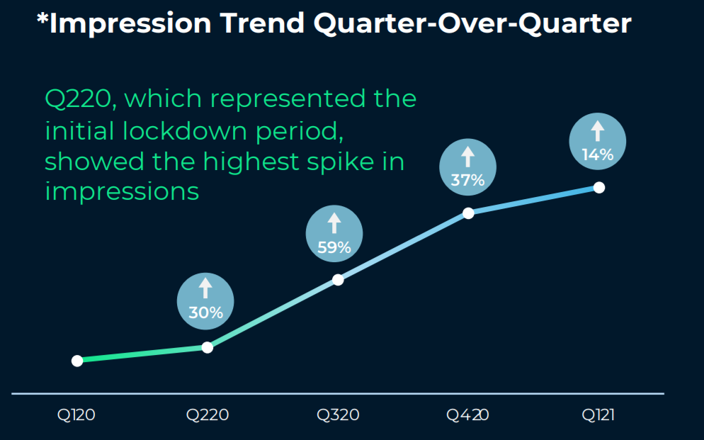 TVSquared预测:2021年全球CTV广告支出达130亿美元,2022达170亿