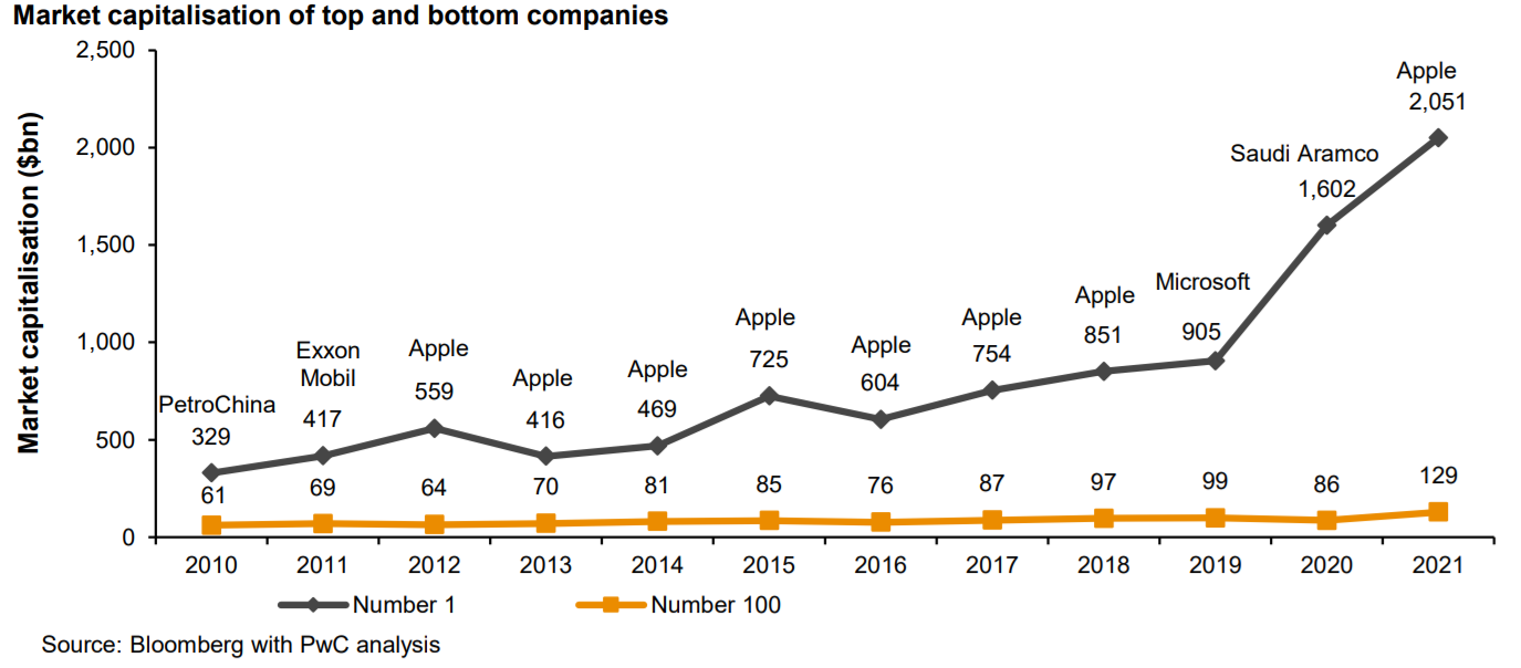 普华永道2021全球市值排名100强企业名单:苹果公司2.4万亿排行第一
