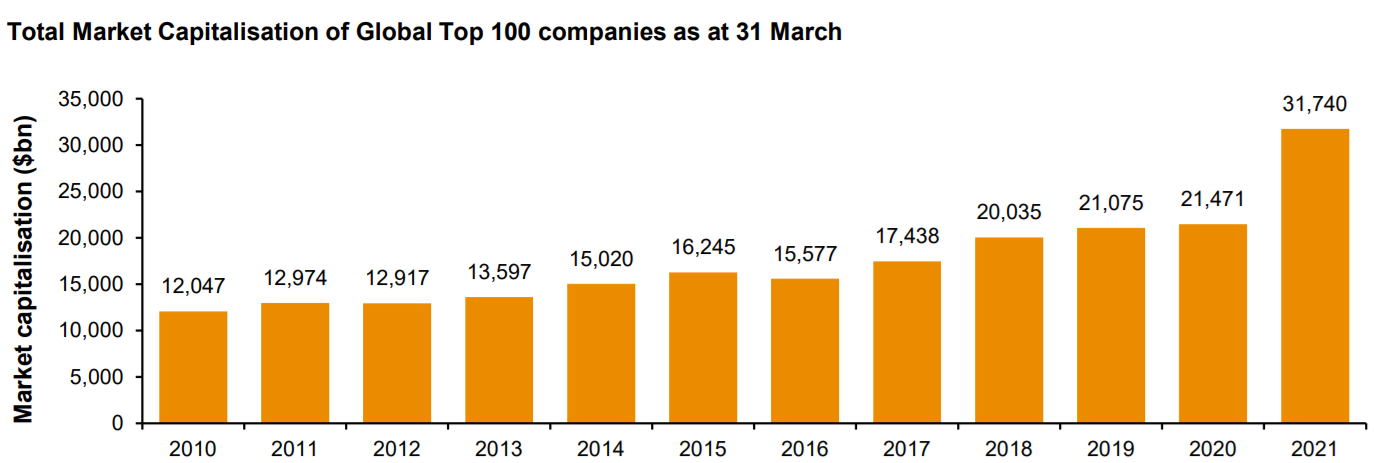 普华永道2021全球市值排名100强企业名单:苹果公司2.4万亿排行第一