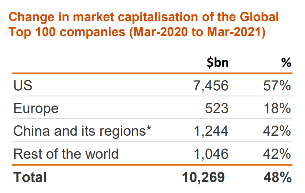 普华永道2021全球市值排名100强企业名单:苹果公司2.4万亿排行第一