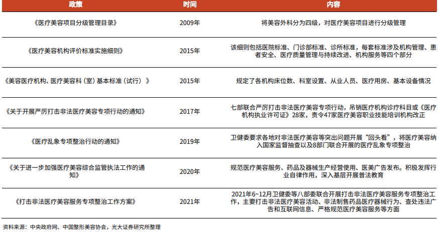 医美行业监管政策