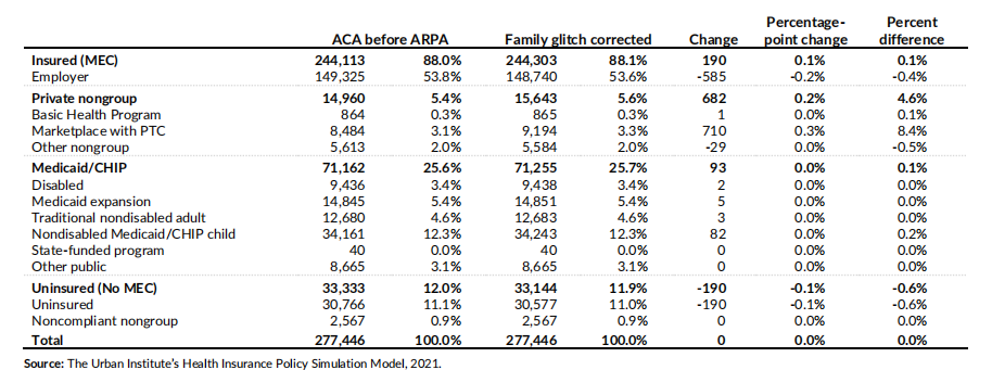 Urban Institute：2021年家庭医疗保险负担研究报告