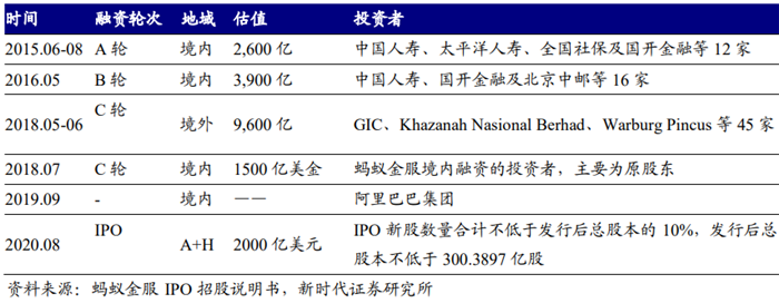蚂蚁金服历次融资情况 蚂蚁金服历次融资情况