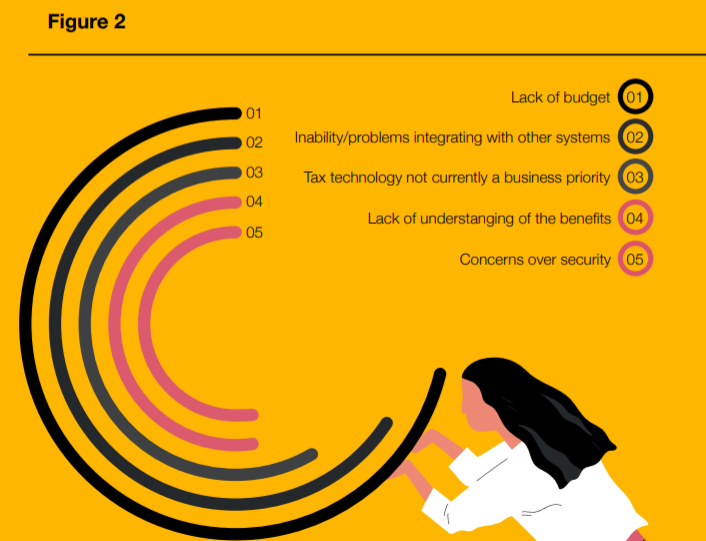 普华永道2021中东税务调查:70%领导表示管理风险是最大外部税收挑战